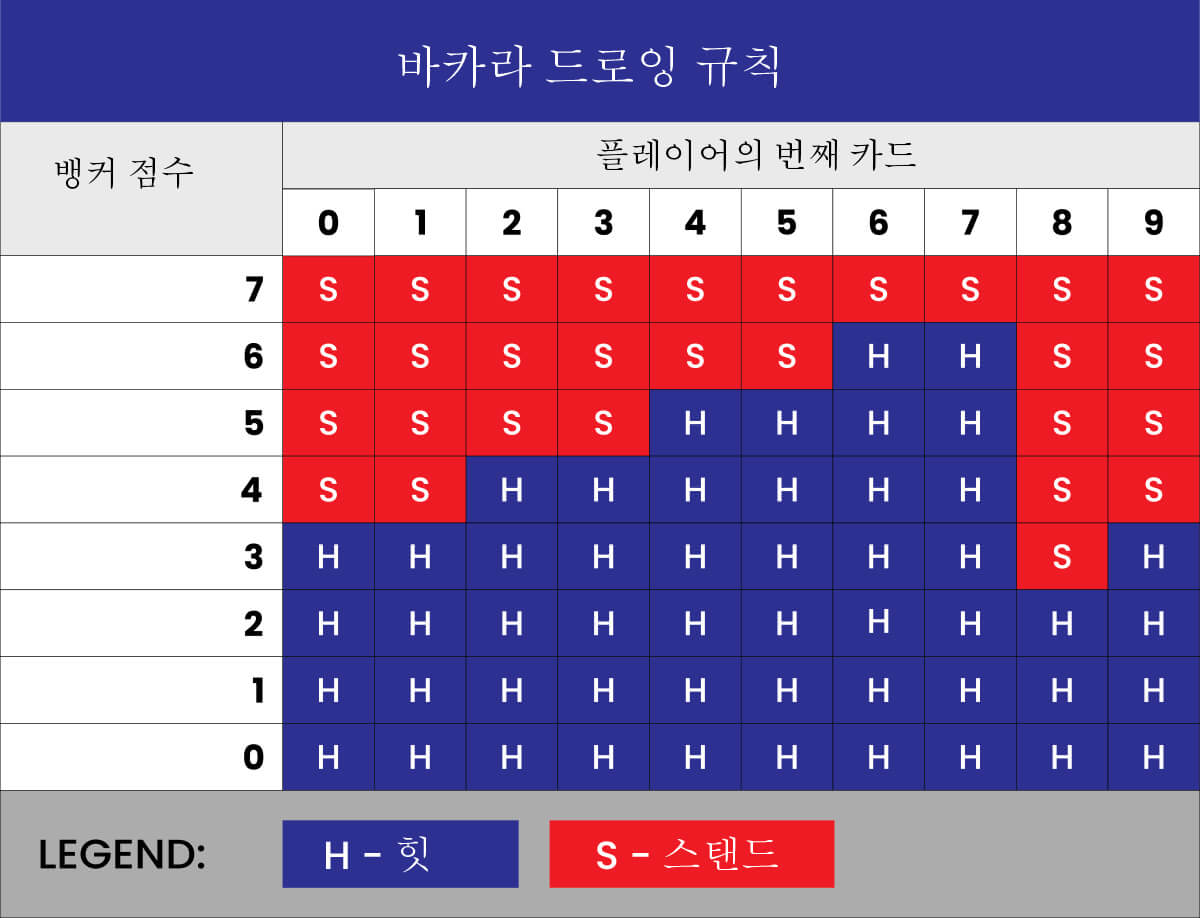 바카라 플레이 방법 바카라 드로잉 규칙
