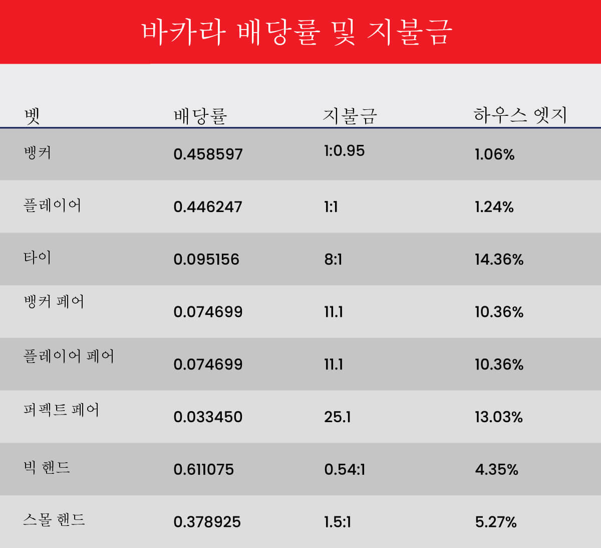 한국 온라인 바카라 바카라 배당률 및 지불금