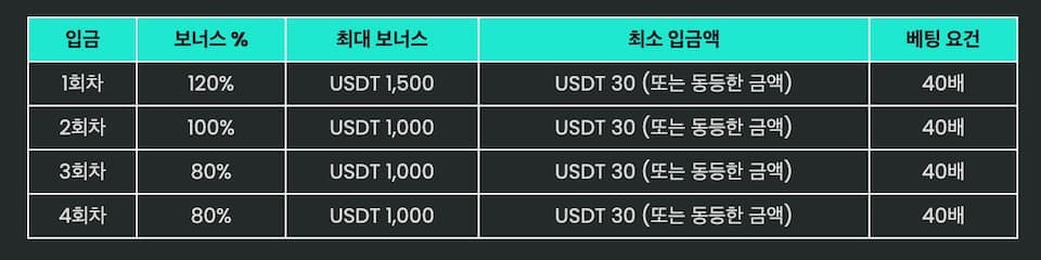 벳고트 카지노 보너스 표