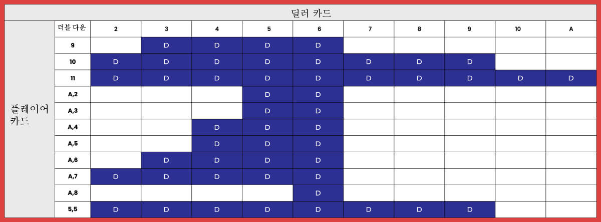 더블 다운 double down