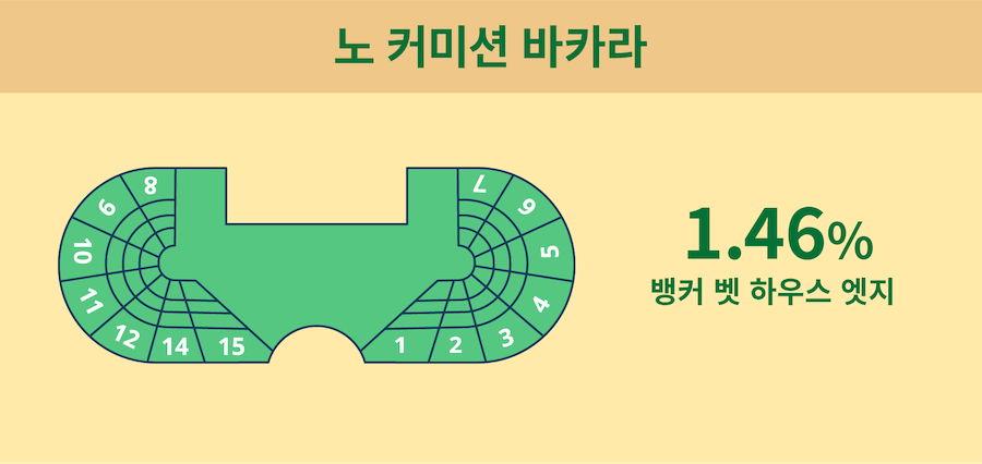 한국 온라인 카지노 바카라 게임종류 게임방법 노커미션 바카라