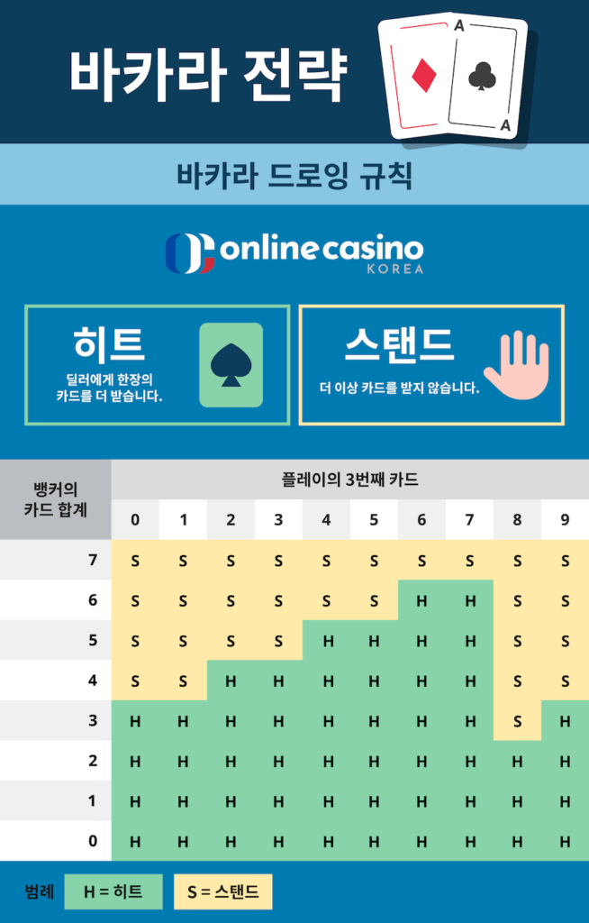 한국 온라인 카지노 바카라 필승 전략 바카라 노하우