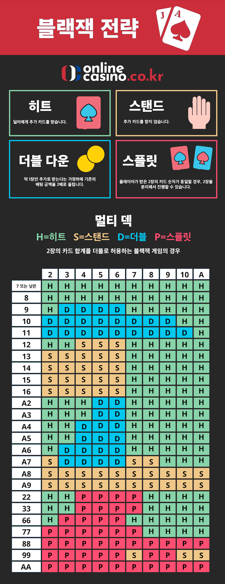 한국 온라인 카지노 블랙잭 전략표 블랙잭 이기는 법