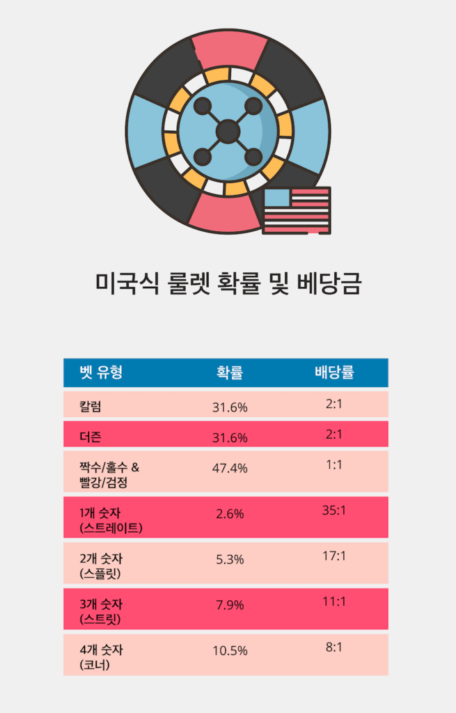 한국 온라인 카지노 아메리칸 룰렛 미국식 룰렛 확률 승률 배당금