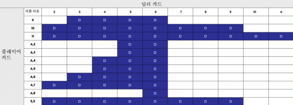  한국 온라인 카지노 온라인 블랙잭 전략 더블다운 전략