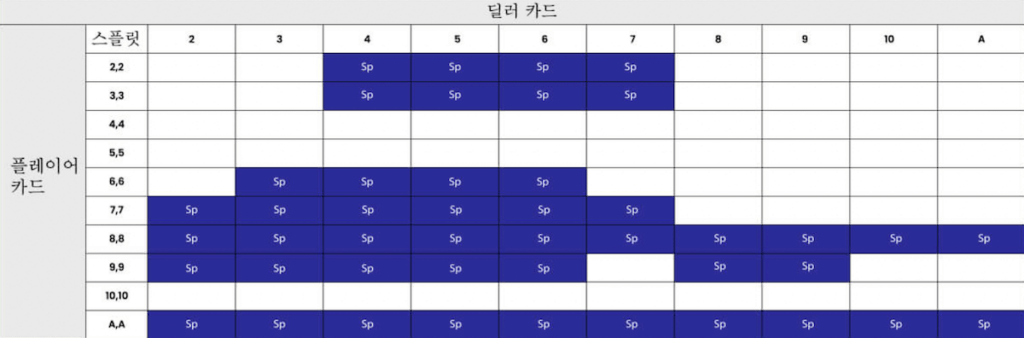  한국 온라인 카지노 온라인 블랙잭 전략 스플릿 전략