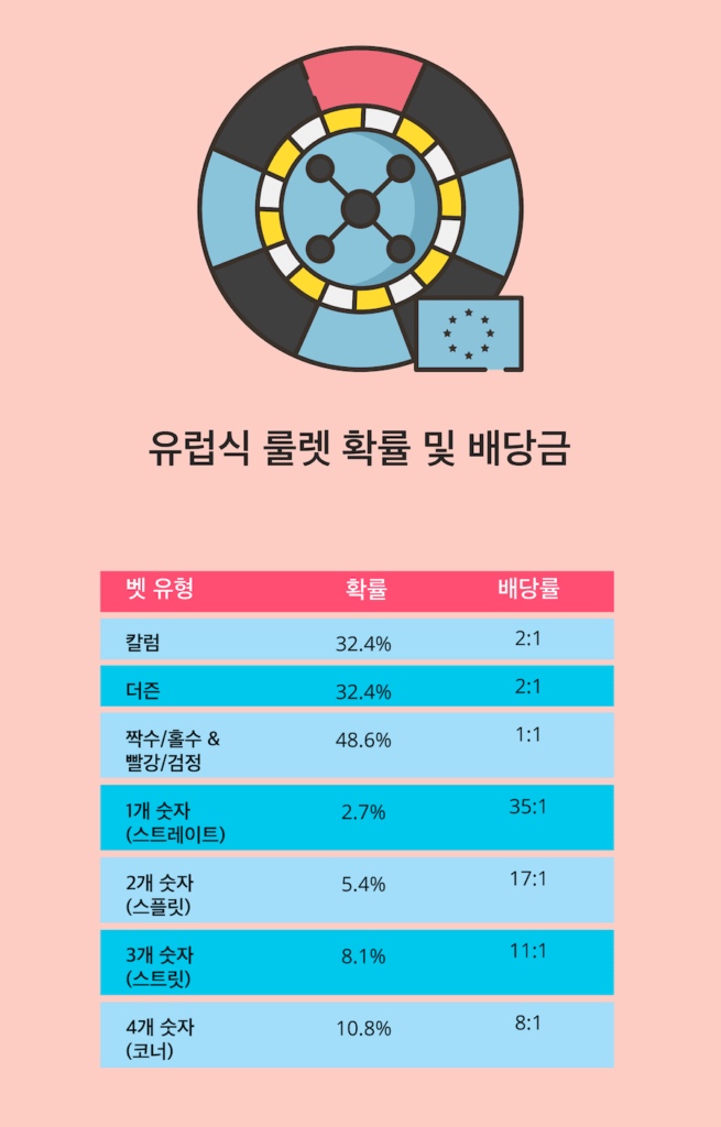 한국 온라인 카지노 유러피안 룰렛 유럽식 룰렛 확률 승률 배당금