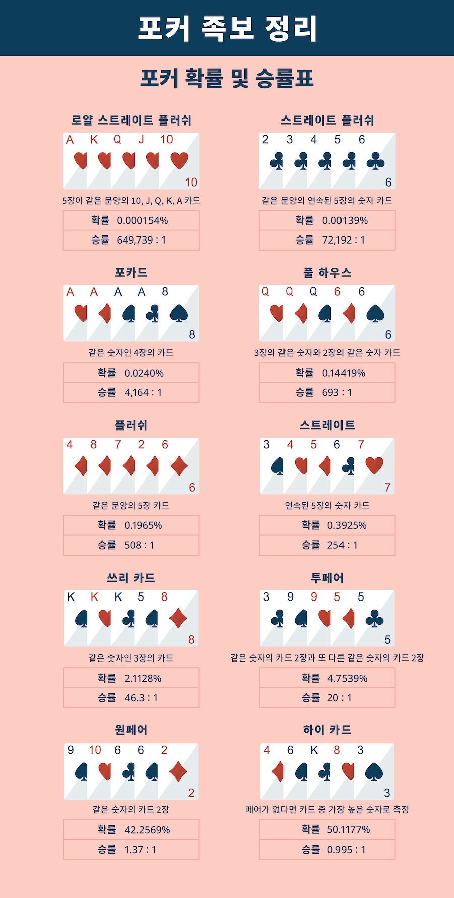 한국 온라인 카지노 포커 족보 순위 포커 족보 정리 포커 카드 순서 포커전략