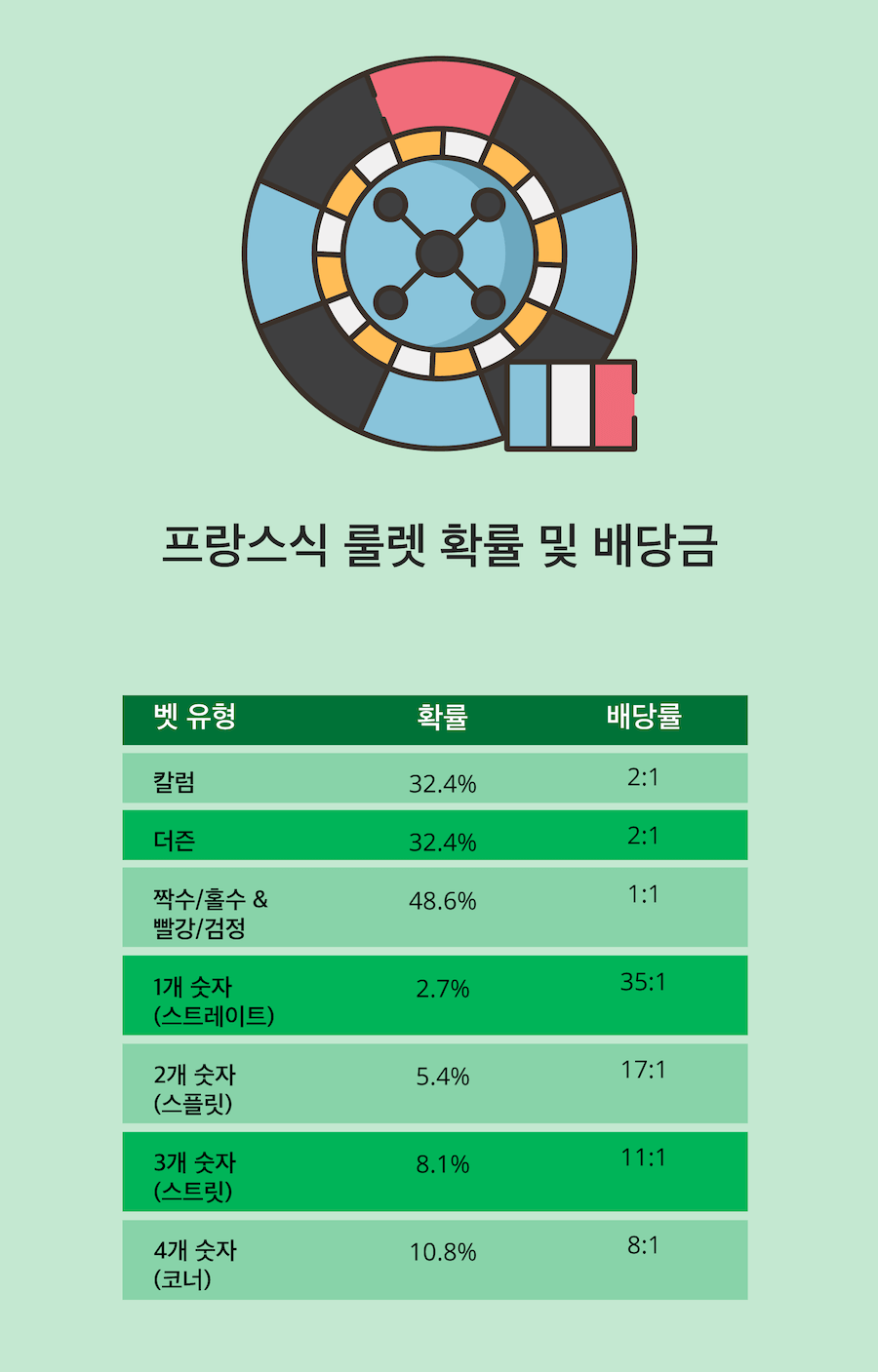 한국 온라인 카지노 프랑스식 룰렛 확률 승률 배당금