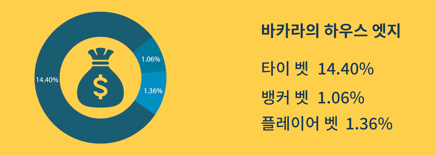 한국 온라인 카지노 한국 바카라 하우스엣지