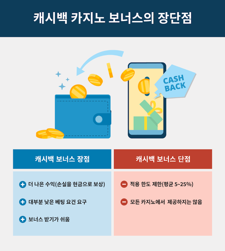 한국 온라인 카지노 보너스 캐시백 보너스 무료 온라인 카지노 게임 보너스