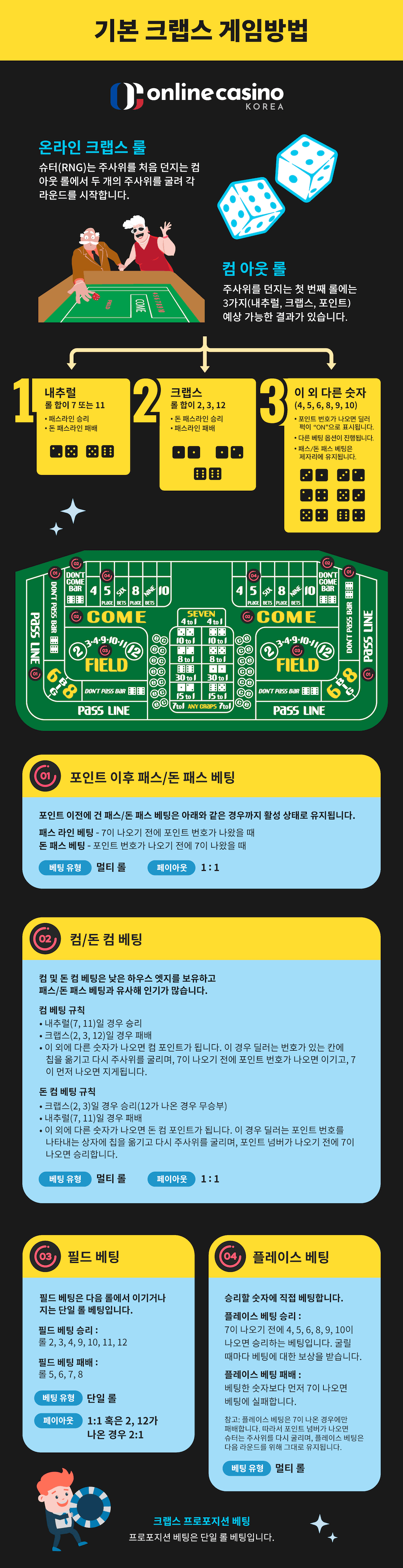 한국 온라인 카지노 크랩스 카지노 사이트 크랩스 룰 크랩스 게임방법 크랩스사이트